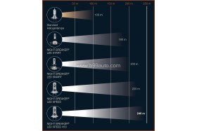 Osram Night Breaker H4 LED SPEED +450% - MOTOR